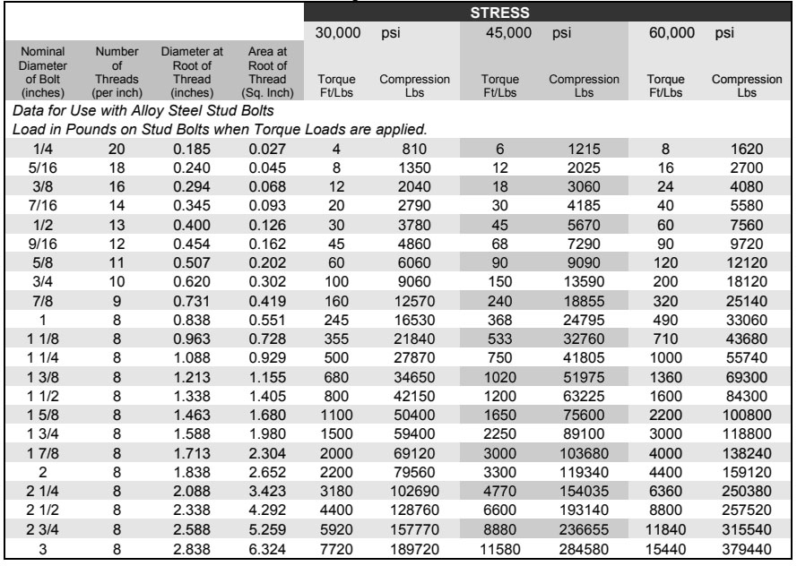 Torque Data For Use With Alloy Steel Stud Bolts