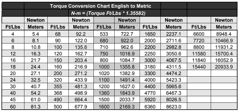 Torque Data For Use With Alloy Steel Stud Bolts
