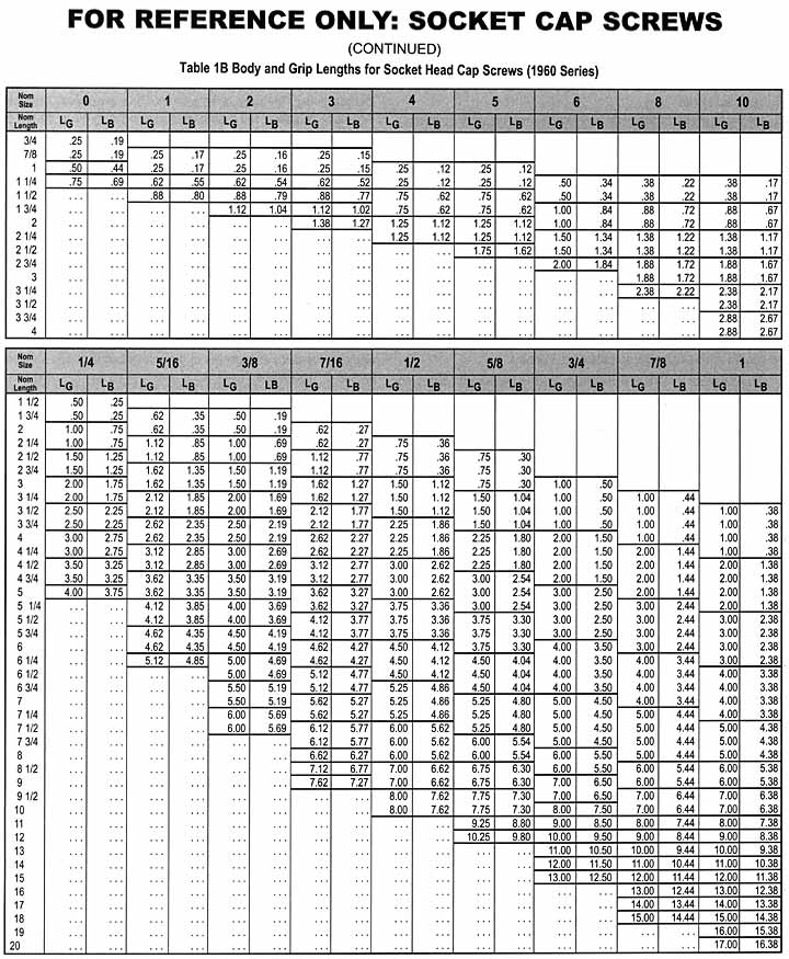 Body and grip lengths for socket head cap screws 1960 series
