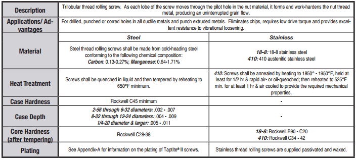 Stainless Steel Self Tapping Screws Dimensions Stainless Steel Self Tapping Screws Dimensions