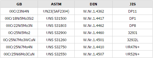 duplex stainless steel pipe schedule chart duplex stainless steel pipe schedule chart