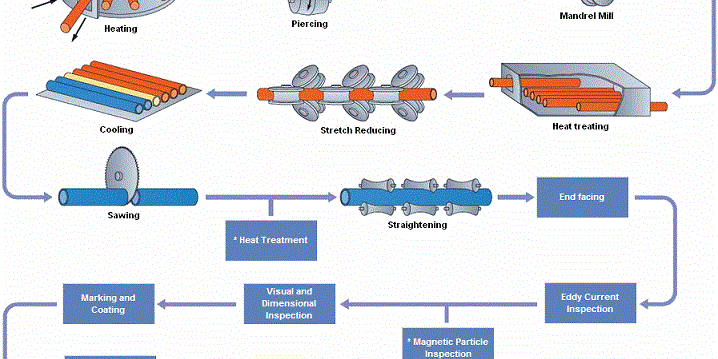 Stainless steel pipe and tube manufacturing process