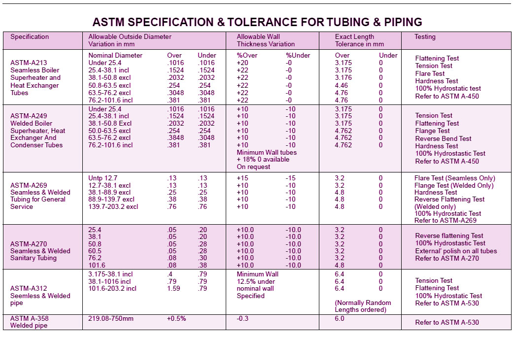 SS PIPE WEIGHT CHART