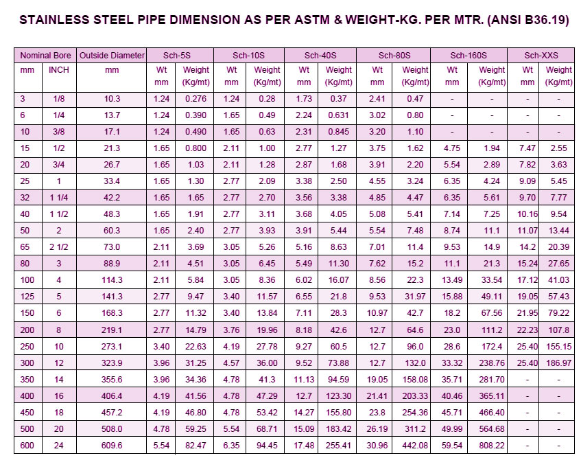 SS PIPE WEIGHT CHART SS PIPE WEIGHT CHART
